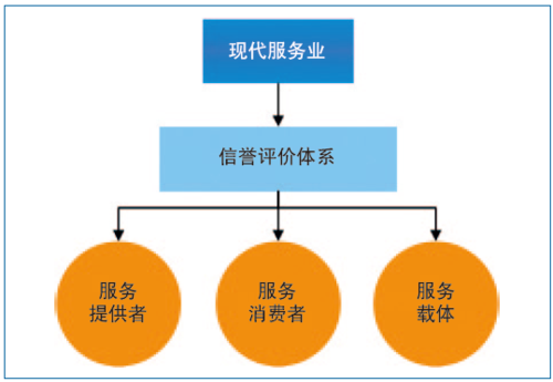 图1 现代服务业信誉评价体系